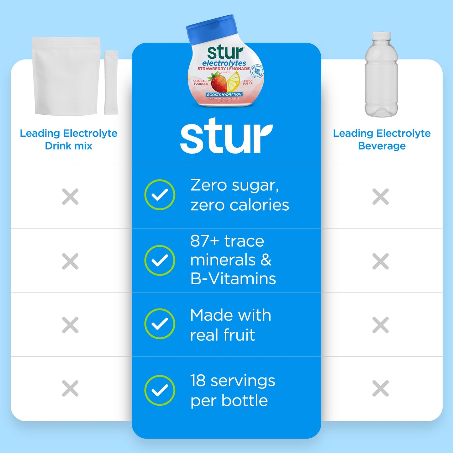Stur Liquid Water Enhancer | Electrolyte Variety Pack | Naturally Sweetened | High in Antioxidant Vitamin C | Sugar Free | Zero Calories | Keto | Vegan | 5 Bottles, Makes 90 Drinks